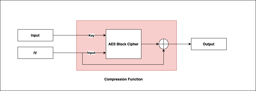 SHA-2 compression function