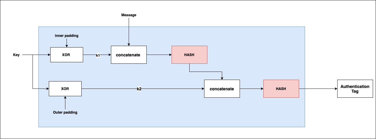 HMAC inner and outer hash diagram