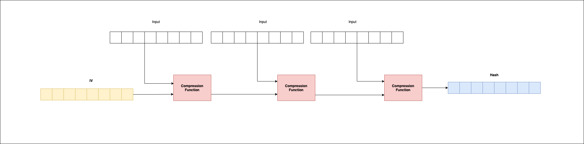 Merkle–Damgård compression flow